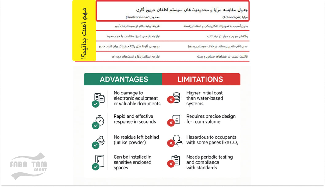مزایا و معایب اطفای حریق گازی